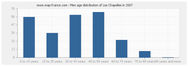 Men age distribution of Les Chapelles in 2007